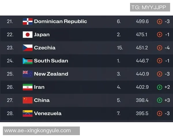 FIBA男篮最新排名揭晓中国男篮稳居第27亚洲区排名第5继续保持不变 FIBA男篮最新排名揭晓中国男篮稳居第27亚洲区排名第5继续保持不变
